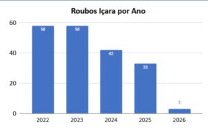 Içara lidera ranking de segurança entre maiores cidades