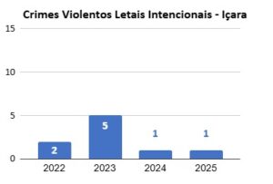 Içara lidera ranking de segurança entre maiores cidades